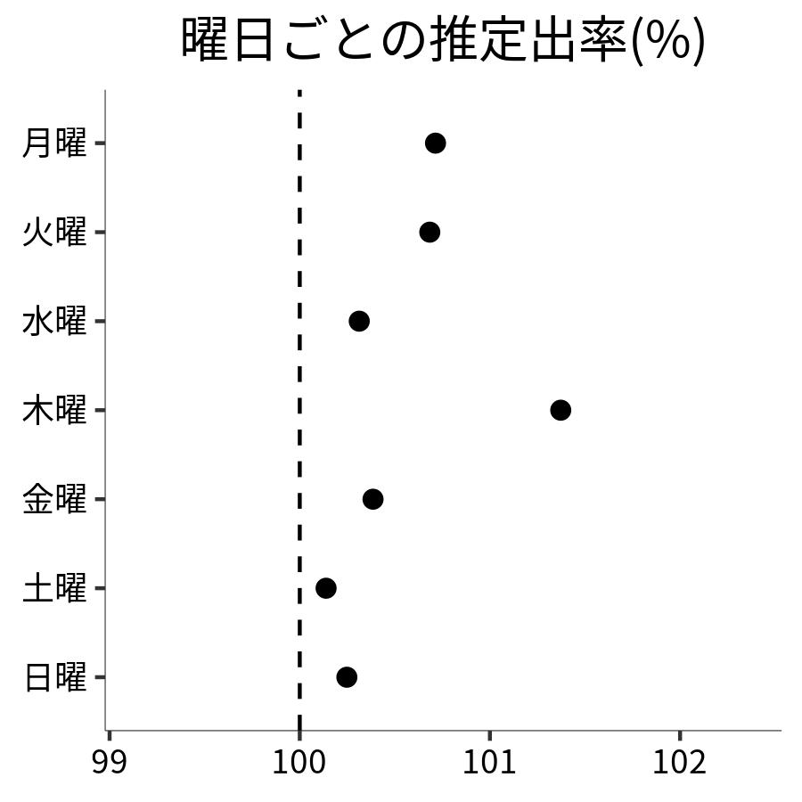 曜日ごとの出率