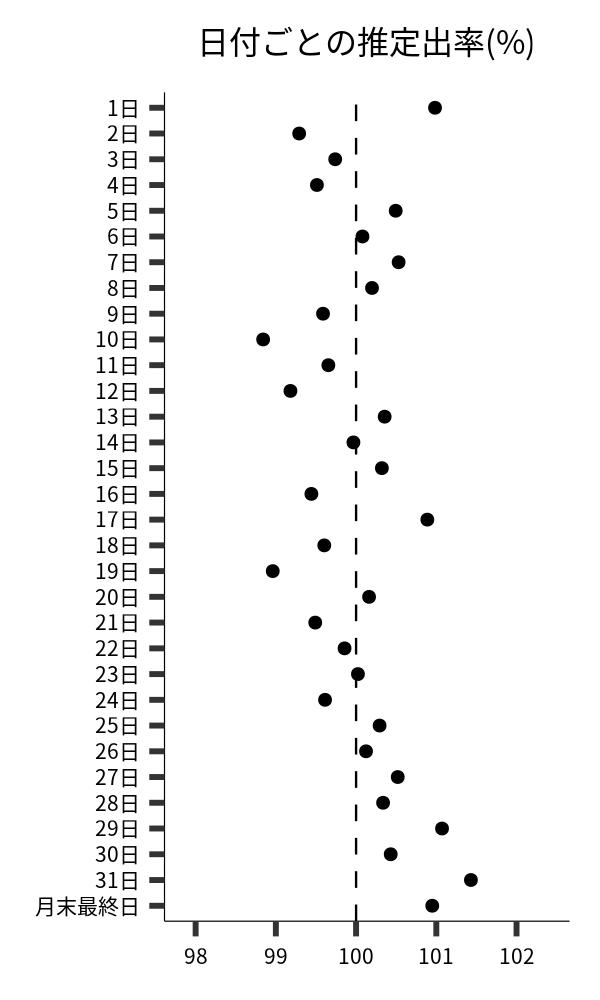 日付ごとの出率