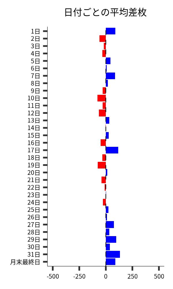 日付ごとの平均差枚