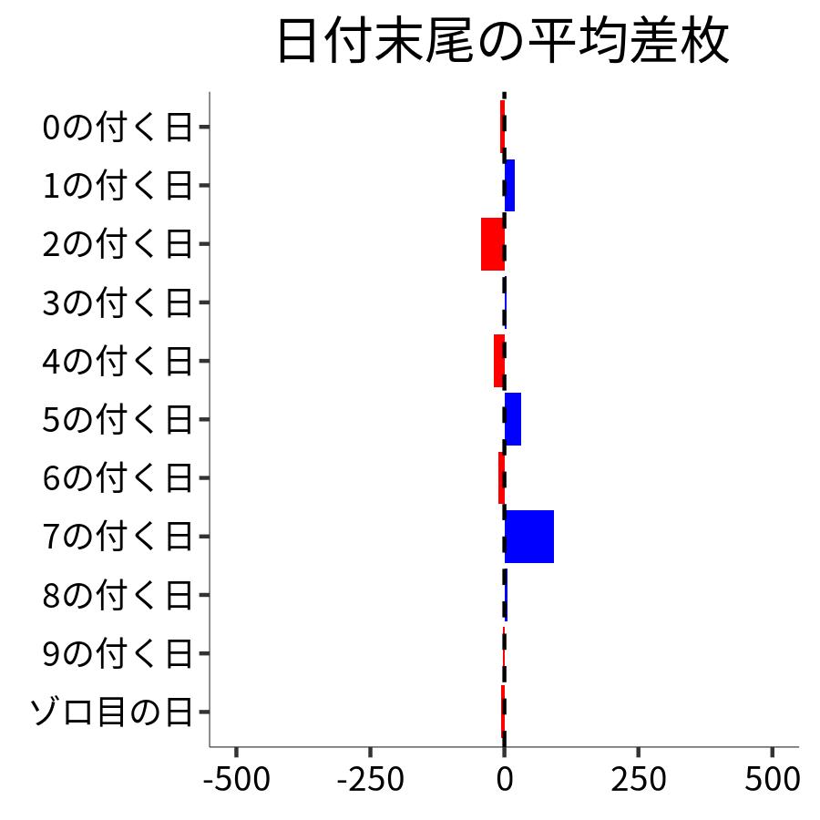 日付末尾ごとの平均差枚