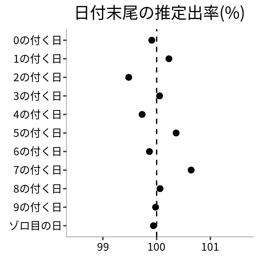 日付末尾ごとの出率