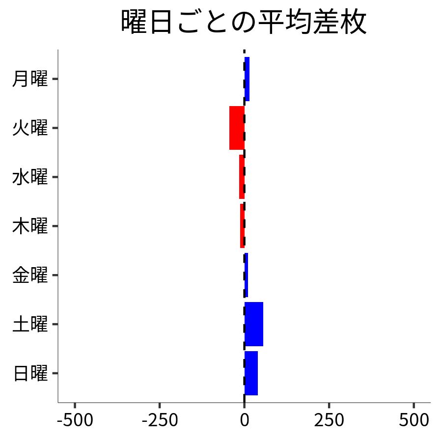 曜日ごとの平均差枚