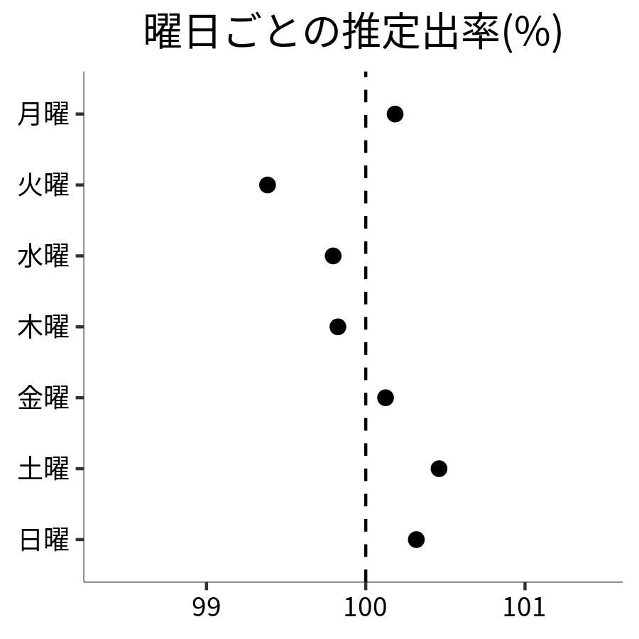 曜日ごとの出率