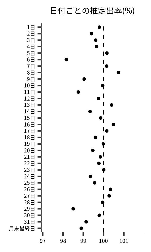 日付ごとの出率