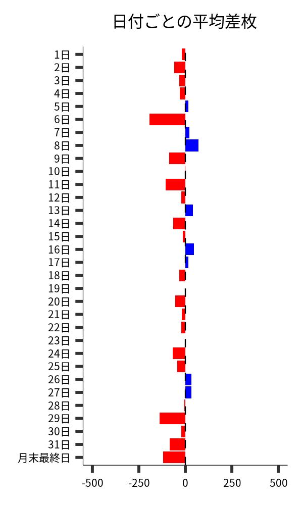 日付ごとの平均差枚