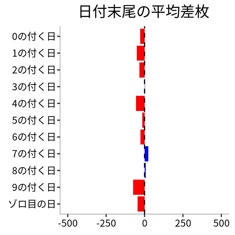 日付末尾ごとの平均差枚