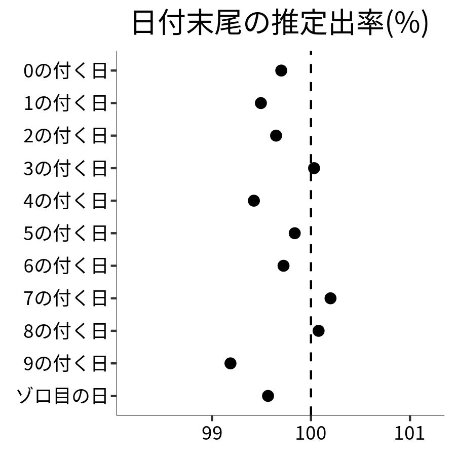 日付末尾ごとの出率