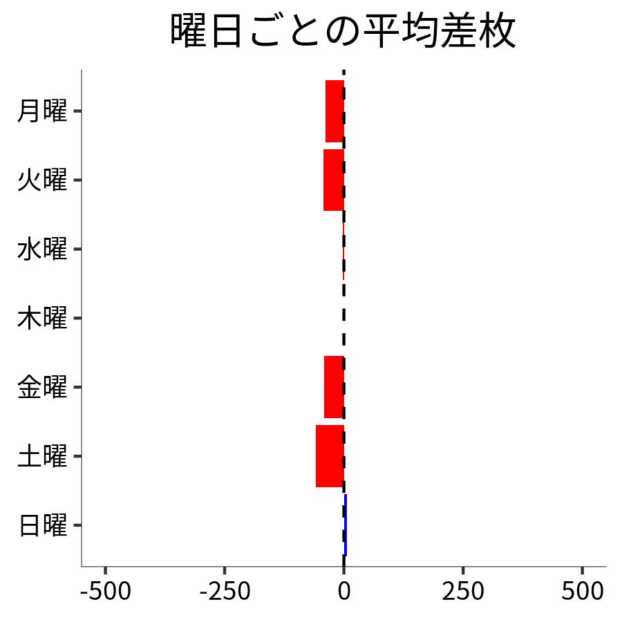 曜日ごとの平均差枚