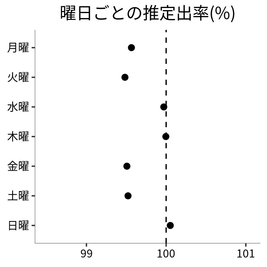 曜日ごとの出率