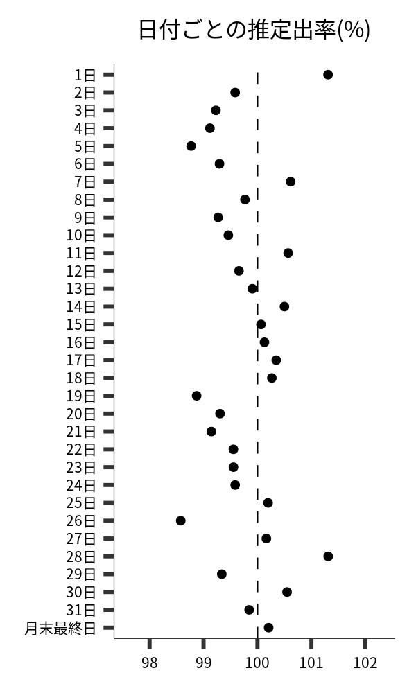 日付ごとの出率