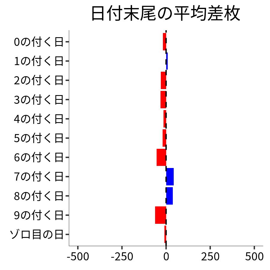 日付末尾ごとの平均差枚