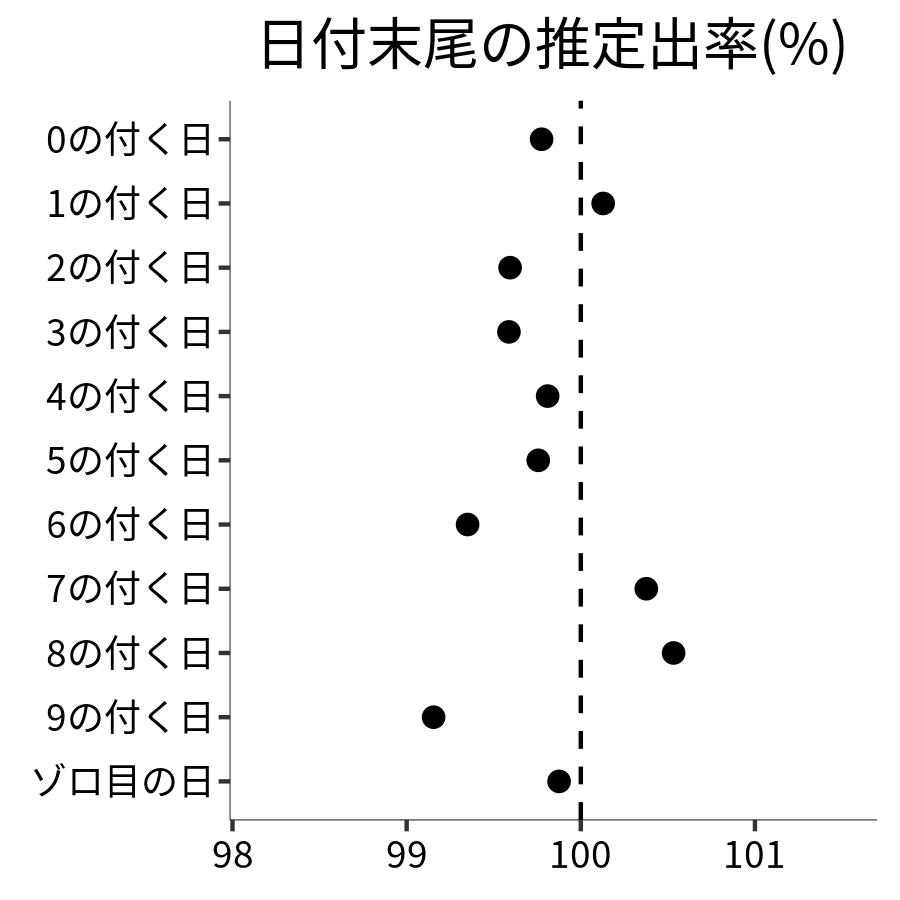 日付末尾ごとの出率