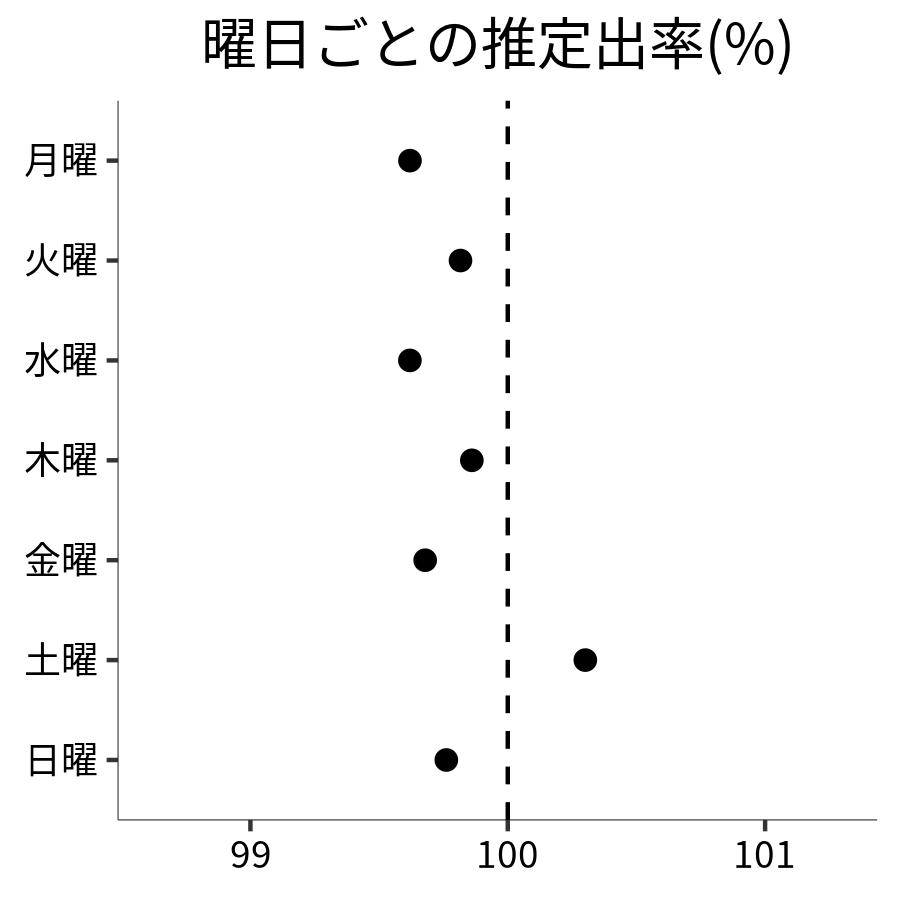 曜日ごとの出率