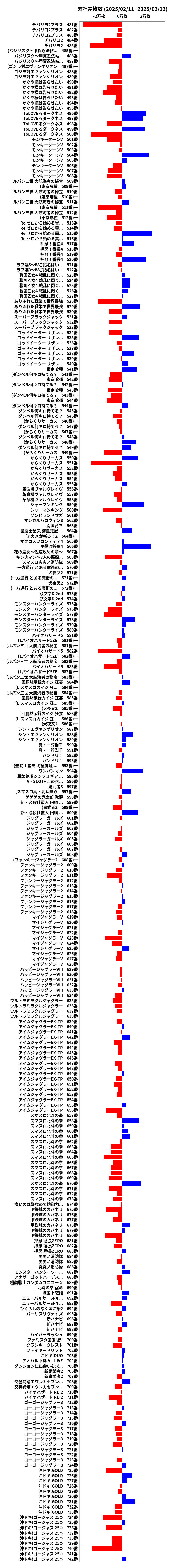 累計差枚数の画像