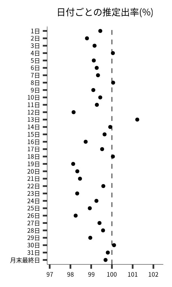 日付ごとの出率