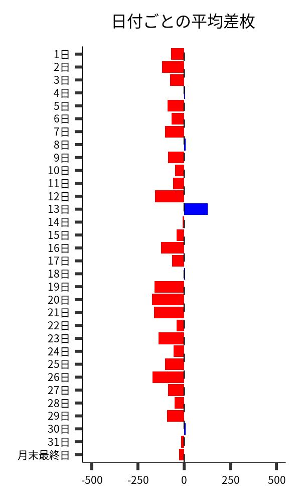 日付ごとの平均差枚