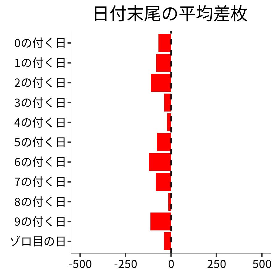 日付末尾ごとの平均差枚