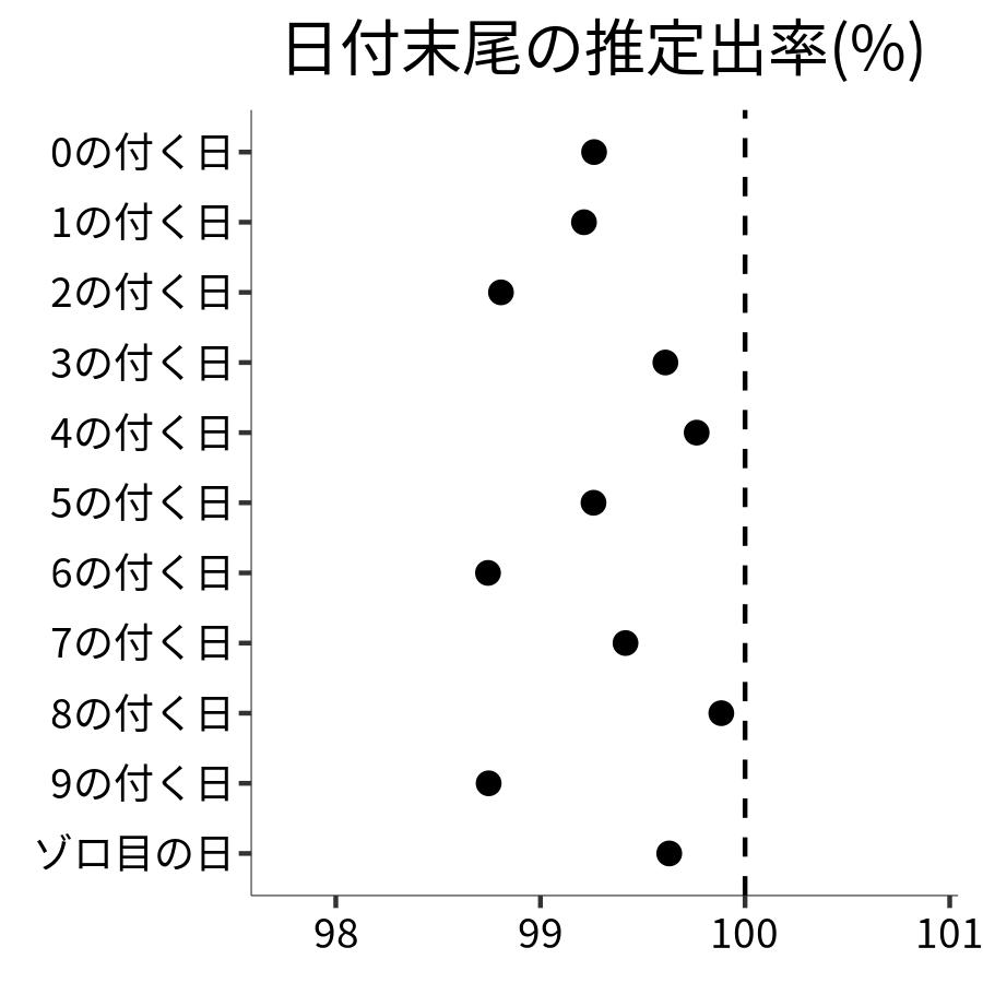 日付末尾ごとの出率