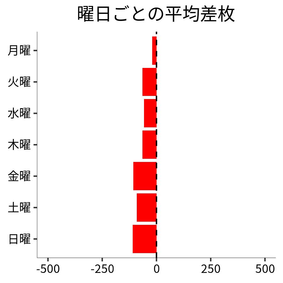 曜日ごとの平均差枚