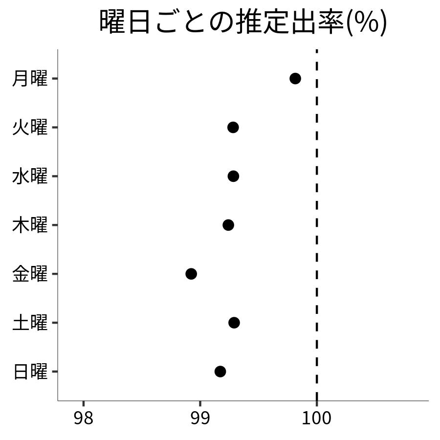 曜日ごとの出率