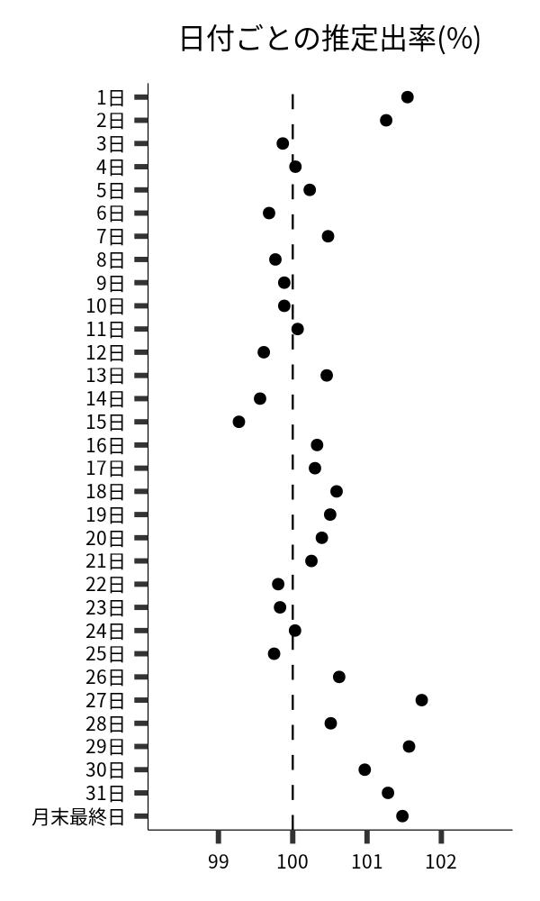 日付ごとの出率