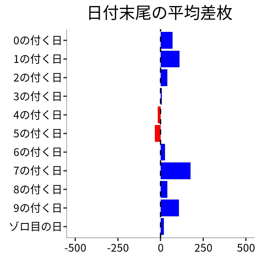 日付末尾ごとの平均差枚