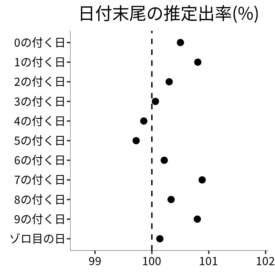 日付末尾ごとの出率