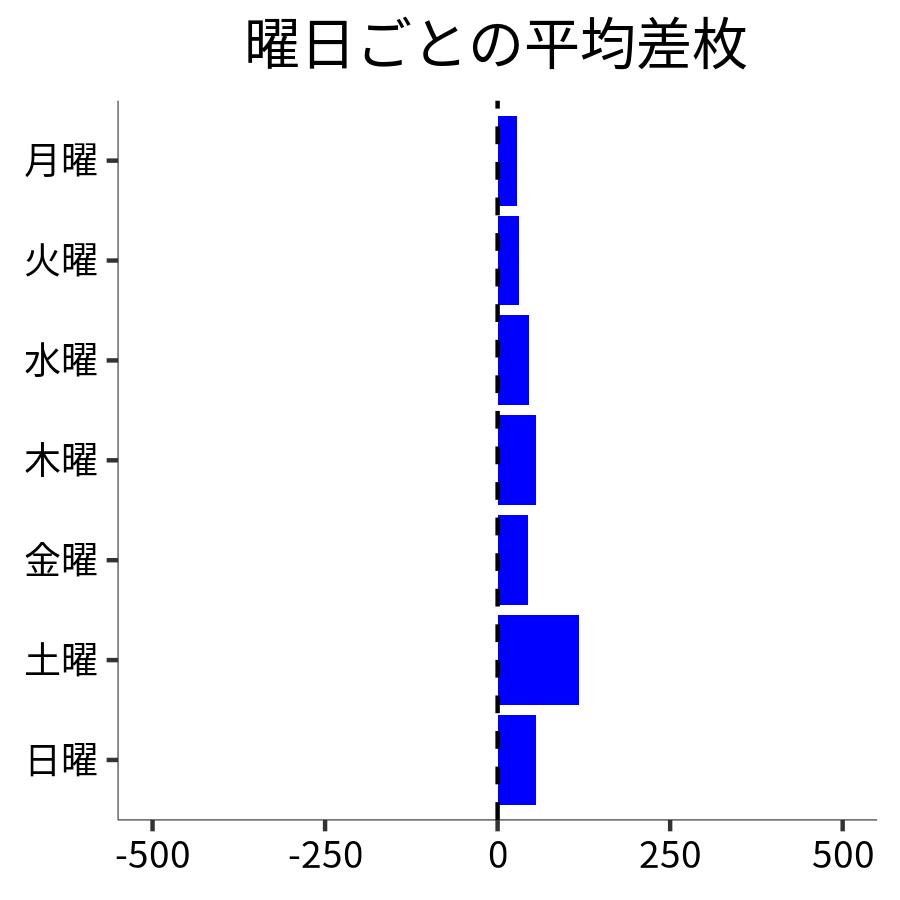 曜日ごとの平均差枚