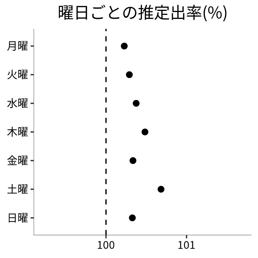 曜日ごとの出率