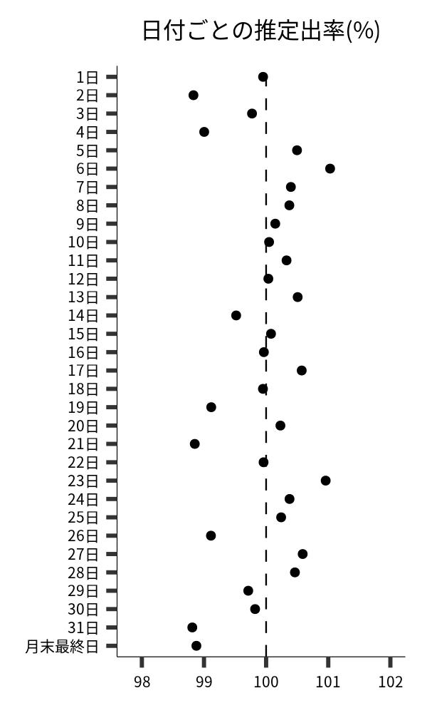 日付ごとの出率