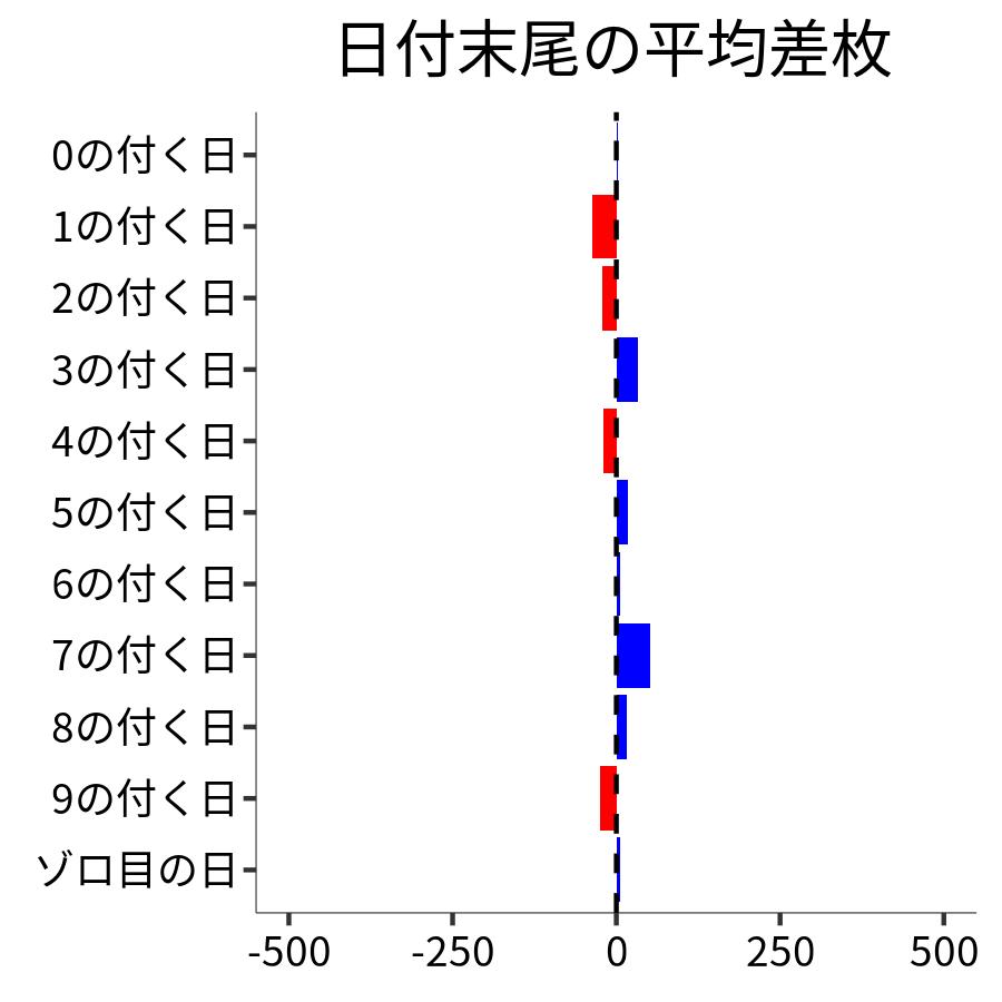 日付末尾ごとの平均差枚