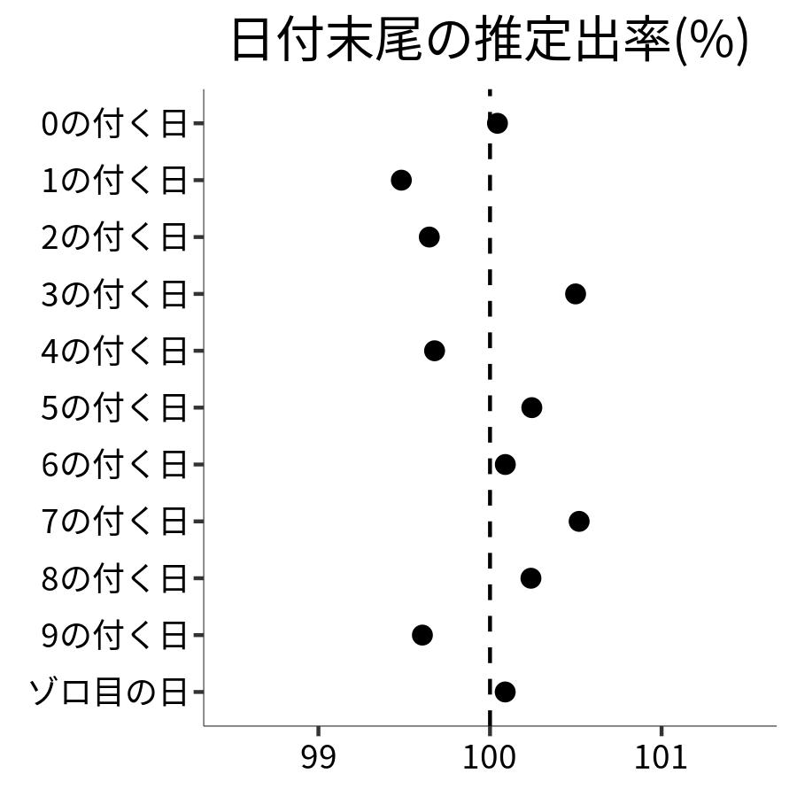 日付末尾ごとの出率