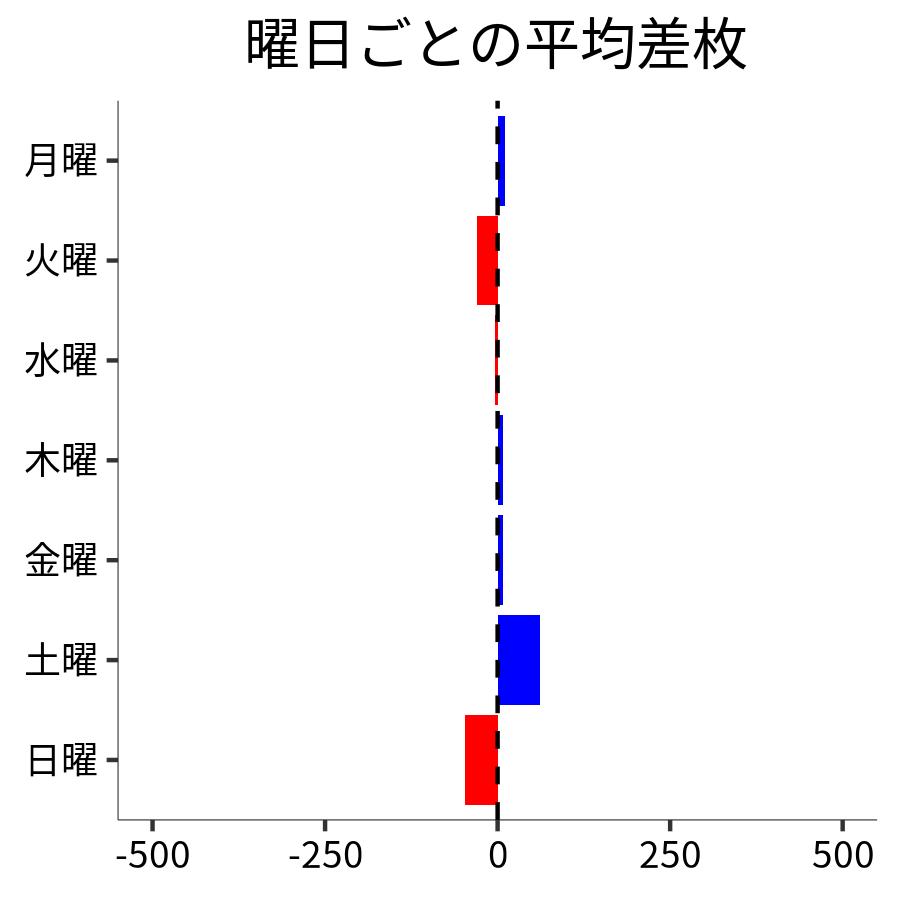 曜日ごとの平均差枚