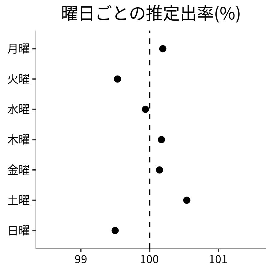 曜日ごとの出率