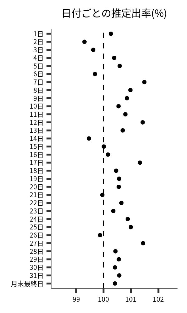 日付ごとの出率