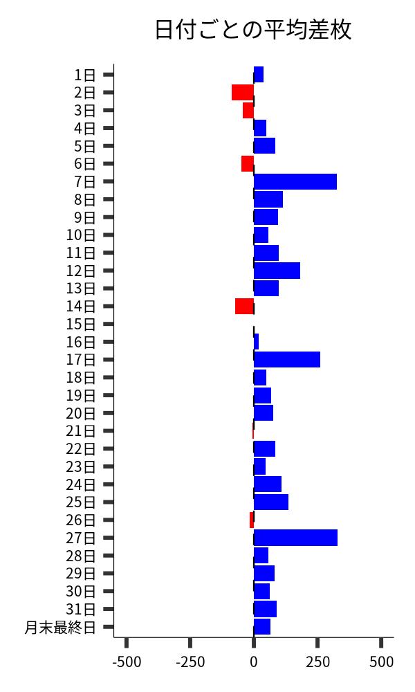 日付ごとの平均差枚