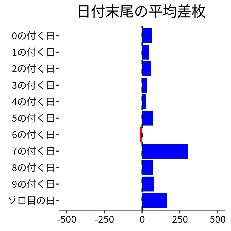 日付末尾ごとの平均差枚