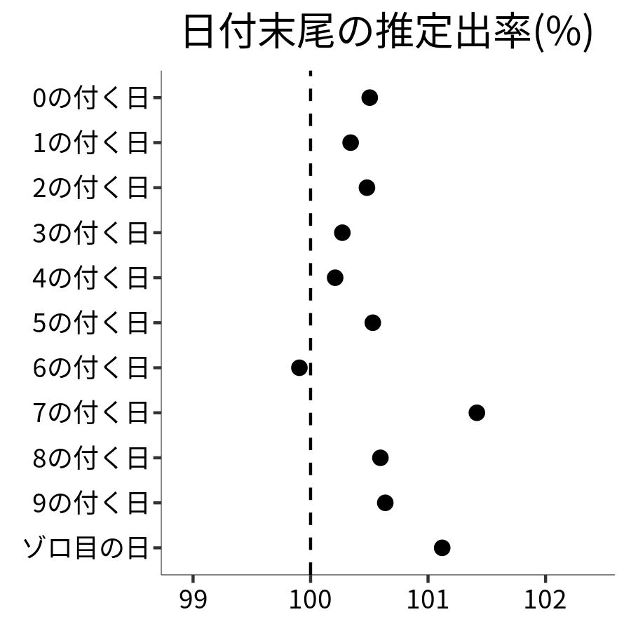 日付末尾ごとの出率