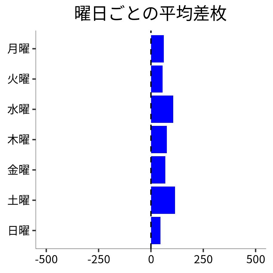 曜日ごとの平均差枚