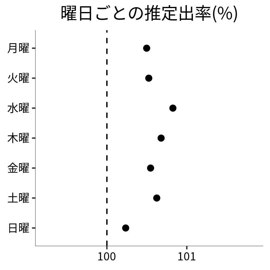 曜日ごとの出率