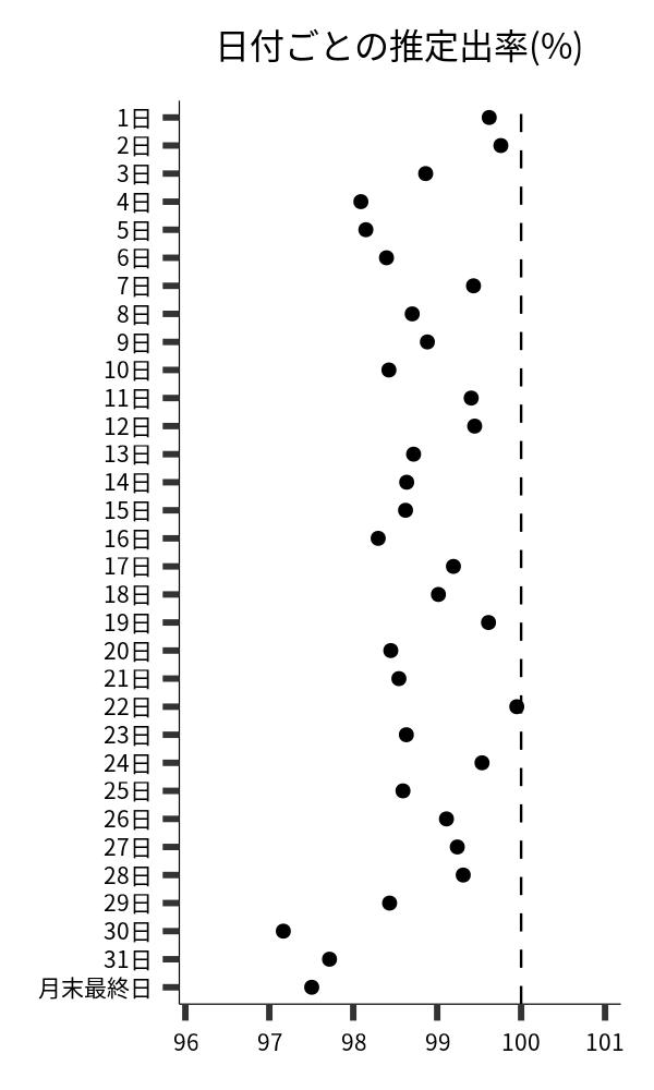 日付ごとの出率