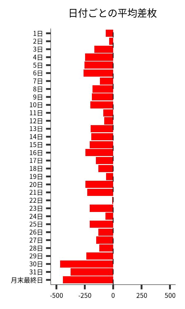 日付ごとの平均差枚