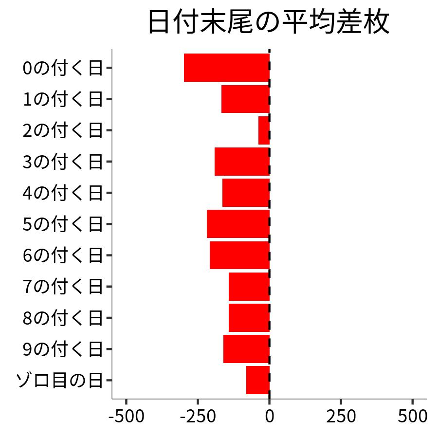 日付末尾ごとの平均差枚