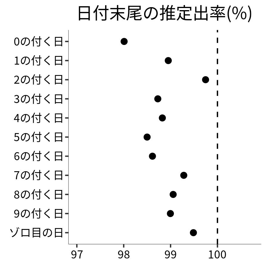 日付末尾ごとの出率