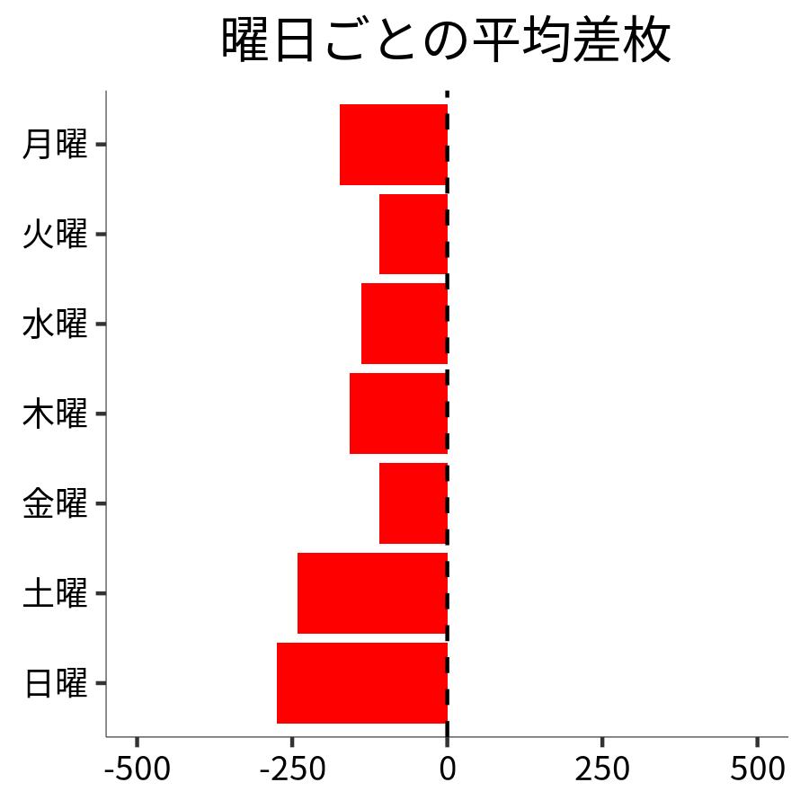 曜日ごとの平均差枚