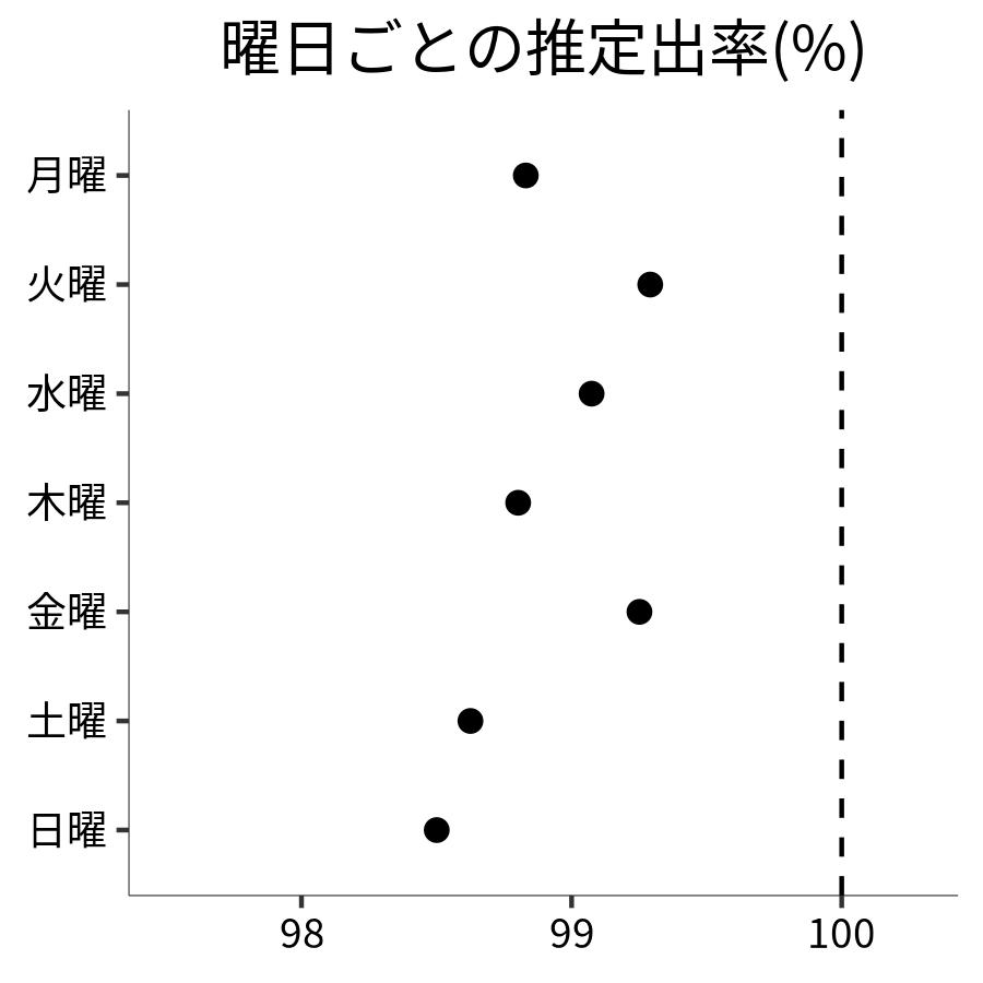 曜日ごとの出率