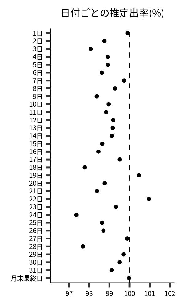 日付ごとの出率
