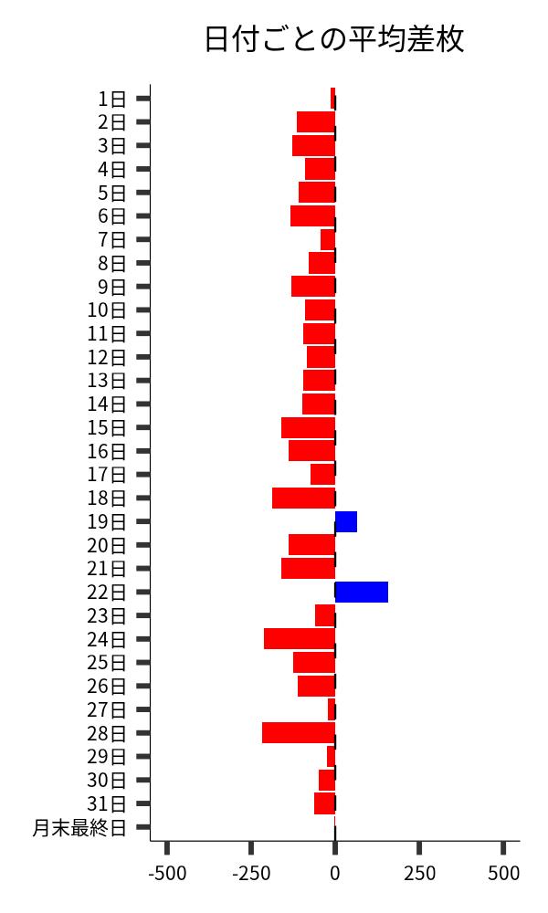 日付ごとの平均差枚