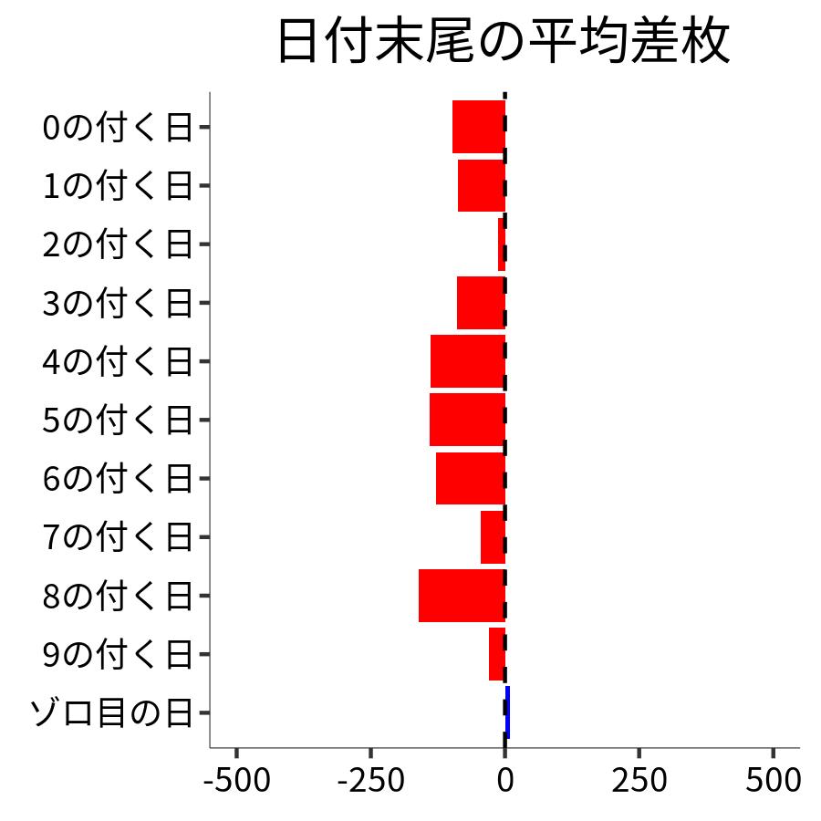 日付末尾ごとの平均差枚