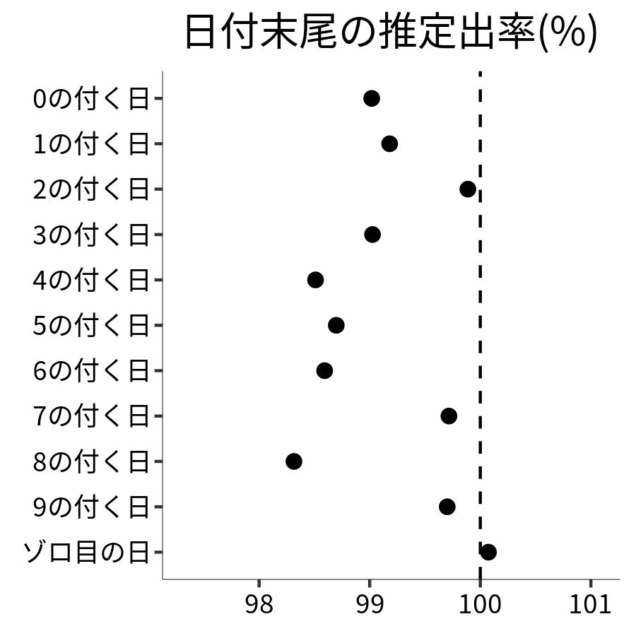 日付末尾ごとの出率